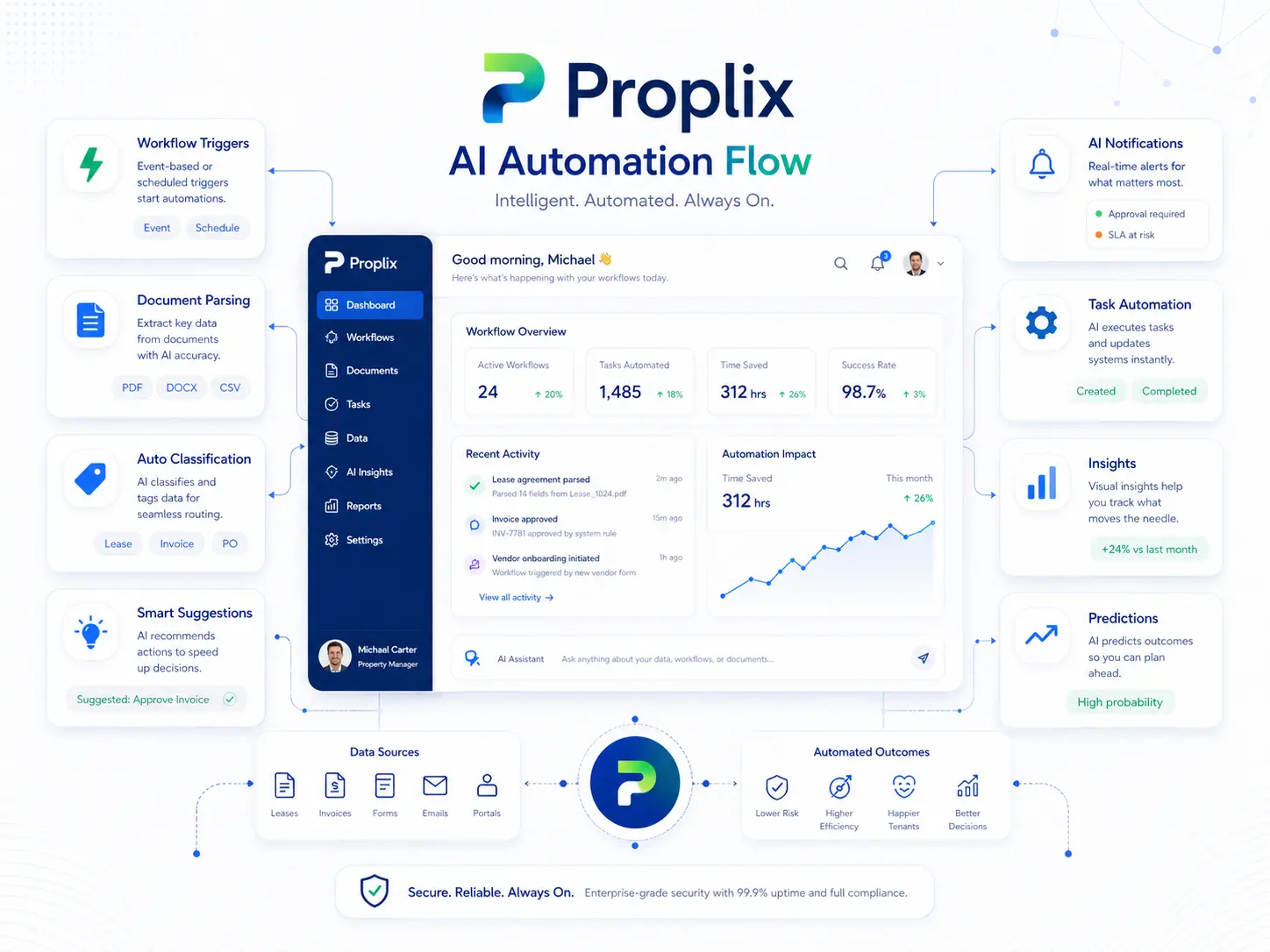 AI automation workflow inside Proplix