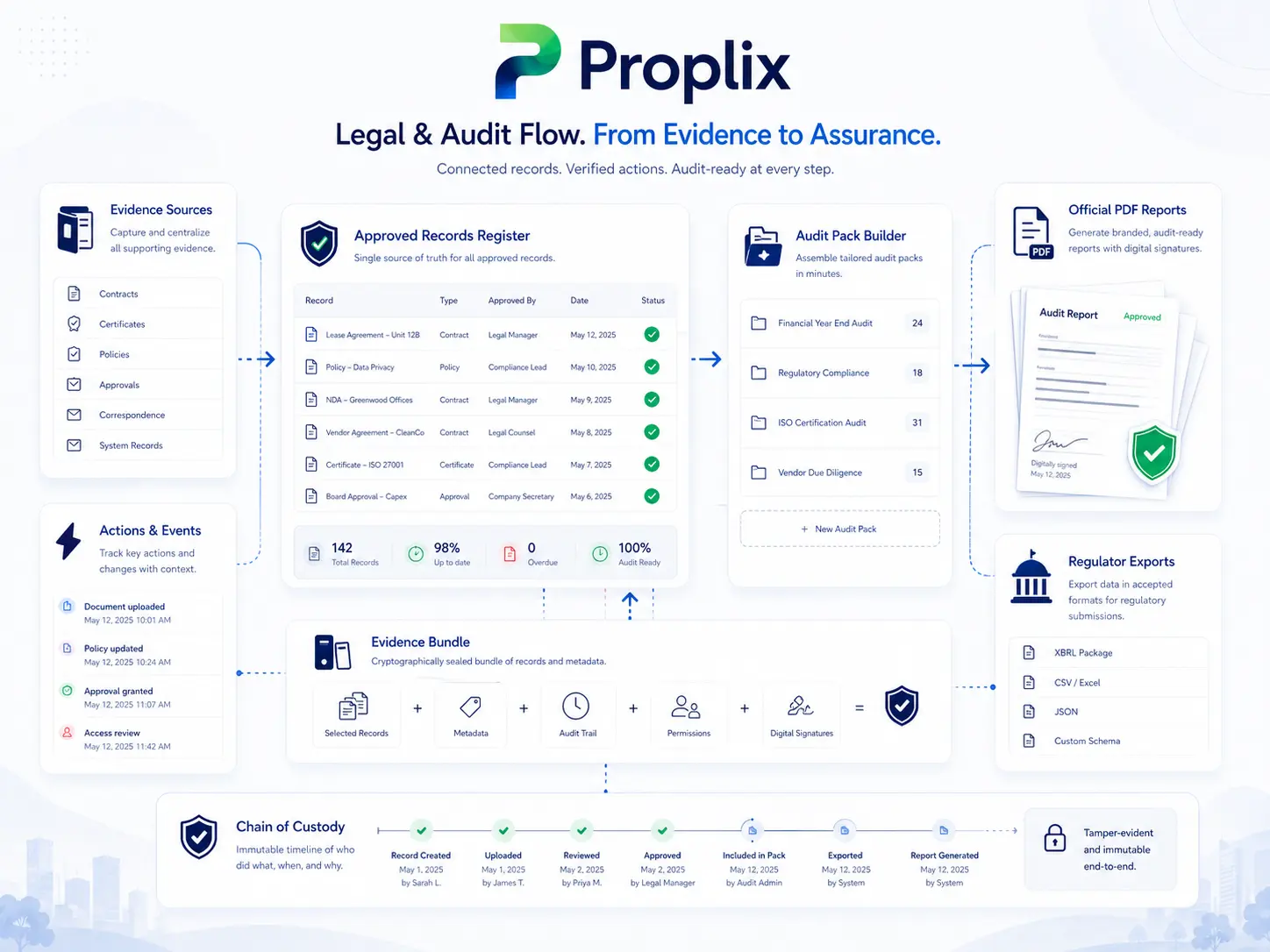 API authentication and security workflow in Proplix