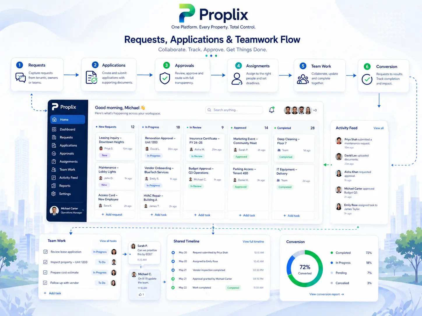 Team work, task ownership and CRM collaboration workflow inside Proplix