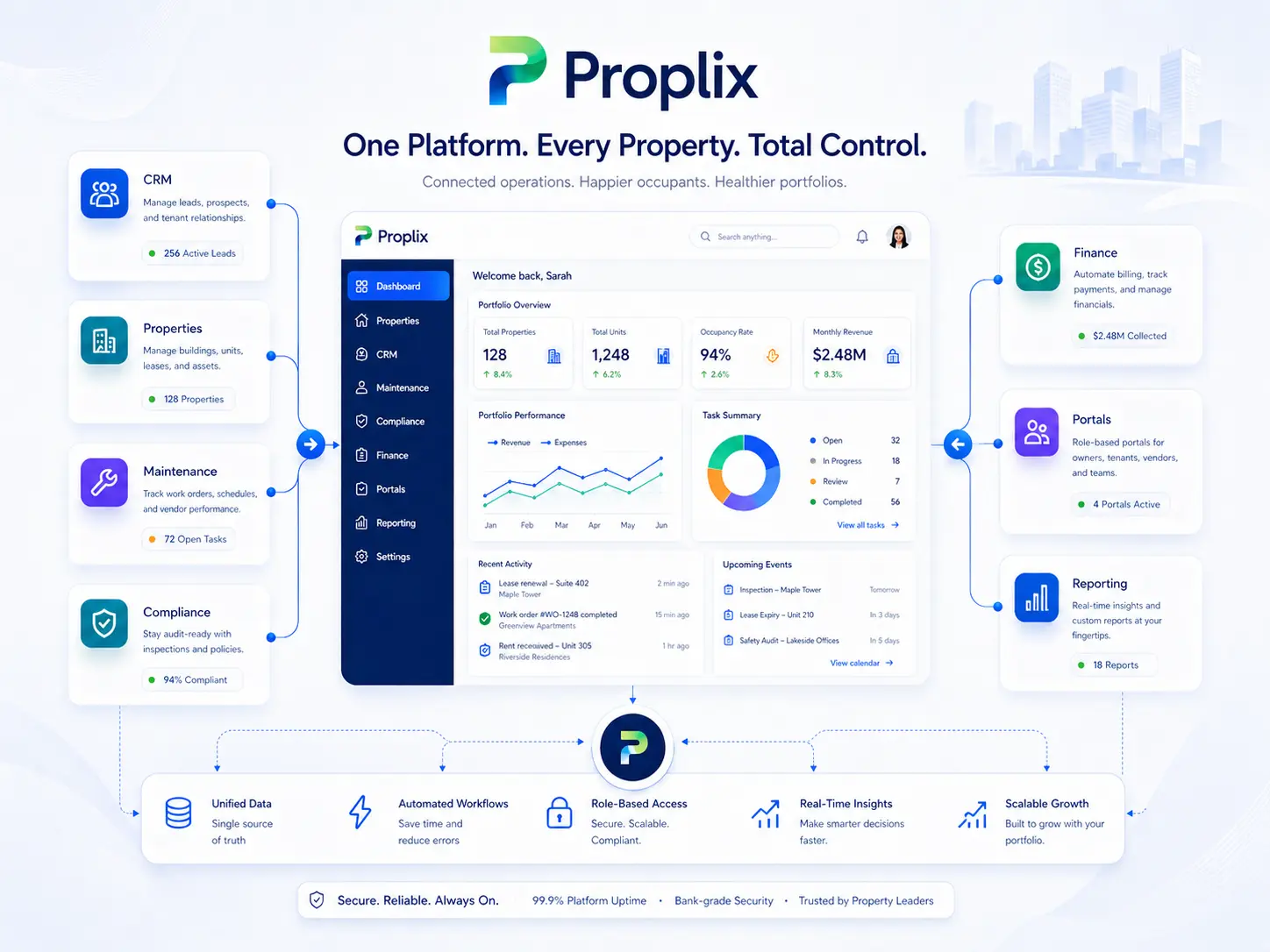 Proplix API integration hub workflow