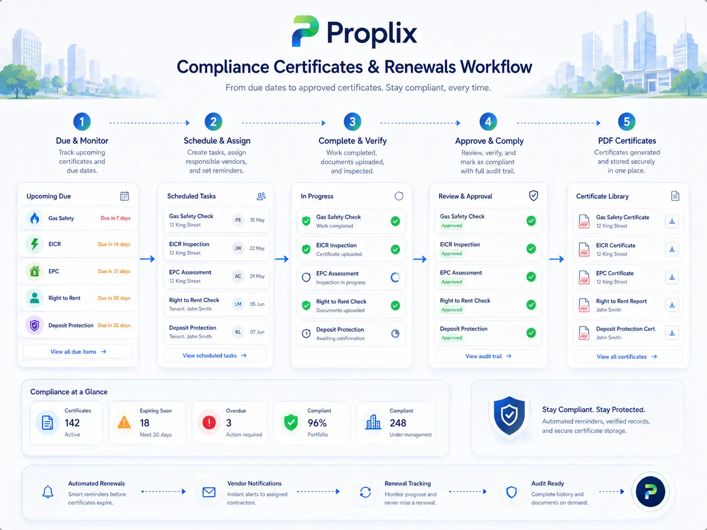 Repairs, compliance and governance workflow illustration