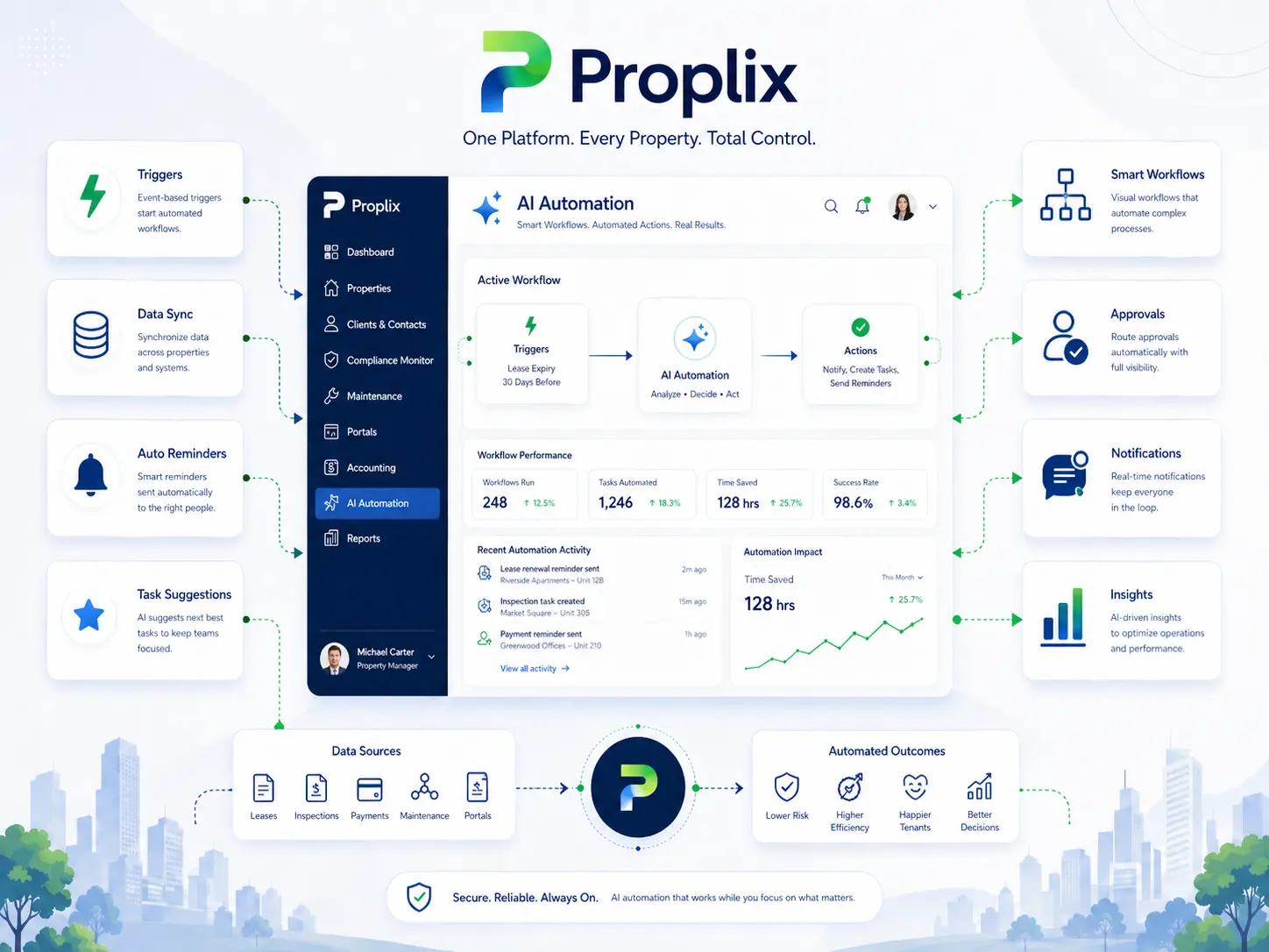 AI automation and reporting inside Proplix