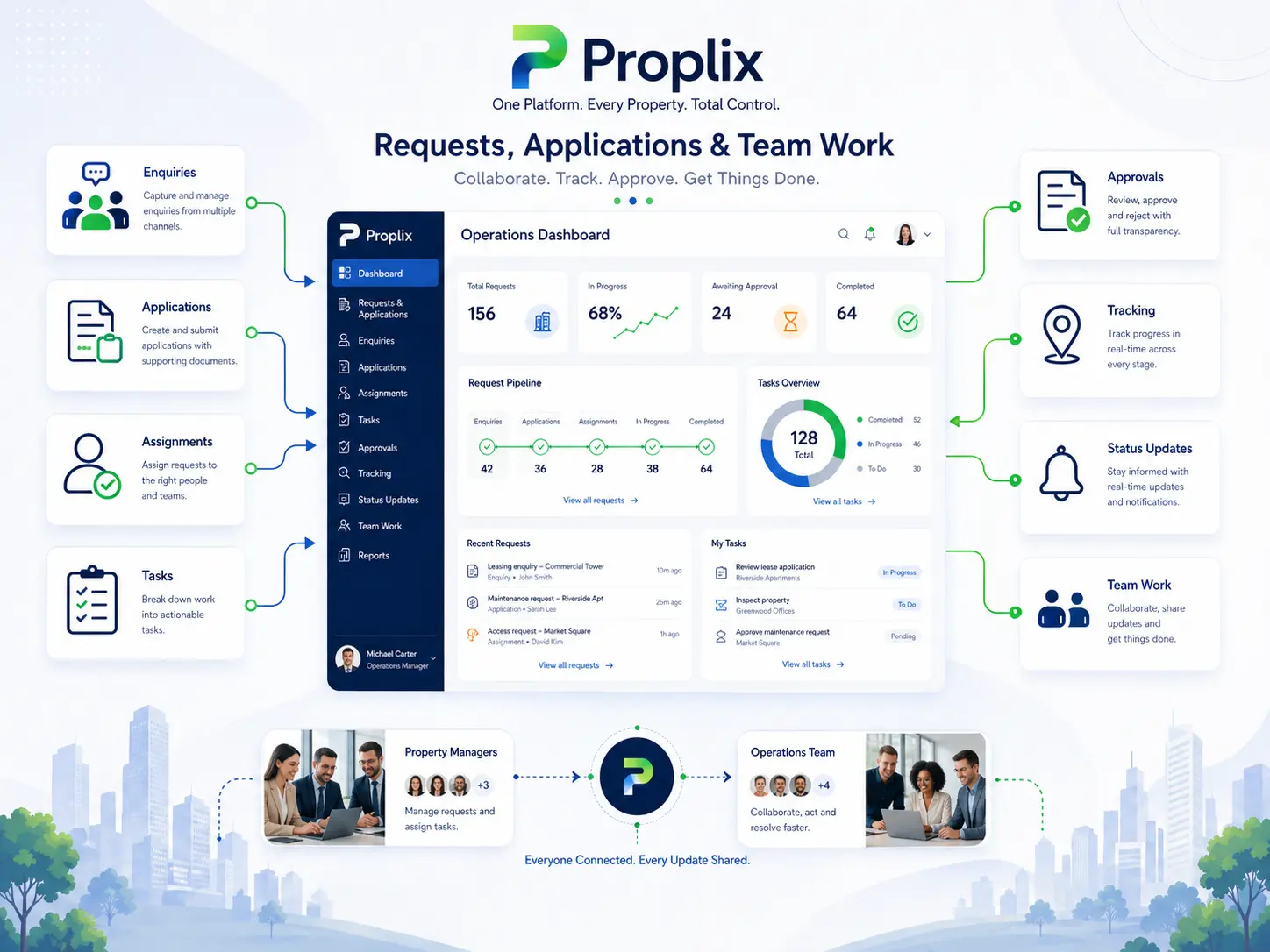 Custom integration support workflow in Proplix